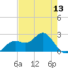 Ballast Point tide chart for Thursday, May 13, 2021