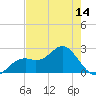 Ballast Point tide chart for Friday, May 14, 2021