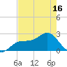Ballast Point tide chart for Sunday, May 16, 2021