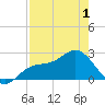 Ballast Point tide chart for Saturday, May 1, 2021