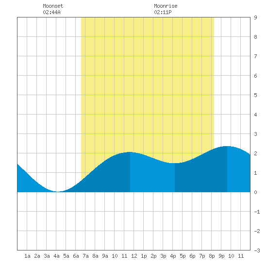 Ballast Point tide chart for Thursday, May 20, 2021
