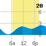 Ballast Point tide chart for Thursday, May 20, 2021
