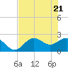 Ballast Point tide chart for Friday, May 21, 2021