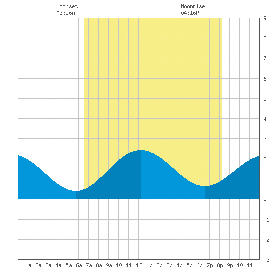 Ballast Point tide chart for Saturday, May 22, 2021