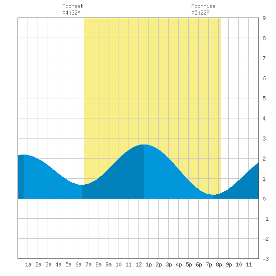 Ballast Point tide chart for Sunday, May 23, 2021