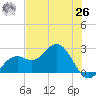 Ballast Point tide chart for Wednesday, May 26, 2021
