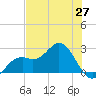 Ballast Point tide chart for Thursday, May 27, 2021