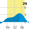 Ballast Point tide chart for Saturday, May 29, 2021