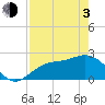 Ballast Point tide chart for Monday, May 3, 2021