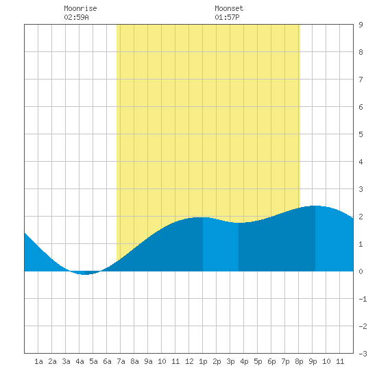 Ballast Point tide chart for Tuesday, May 4, 2021