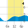 Ballast Point tide chart for Tuesday, May 4, 2021