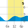 Ballast Point tide chart for Wednesday, May 5, 2021