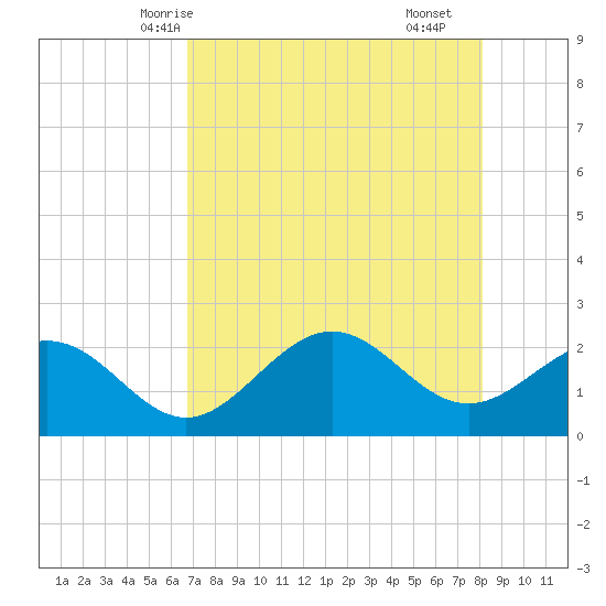 Ballast Point tide chart for Friday, May 7, 2021