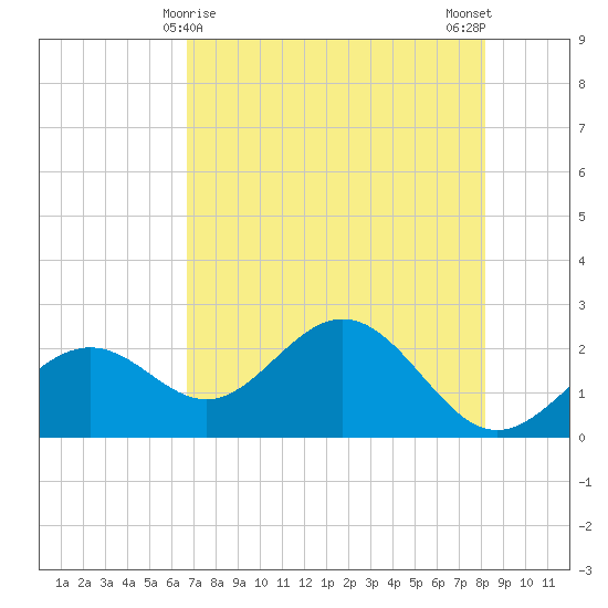 Ballast Point tide chart for Sunday, May 9, 2021