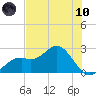 Ballast Point tide chart for Thursday, June 10, 2021