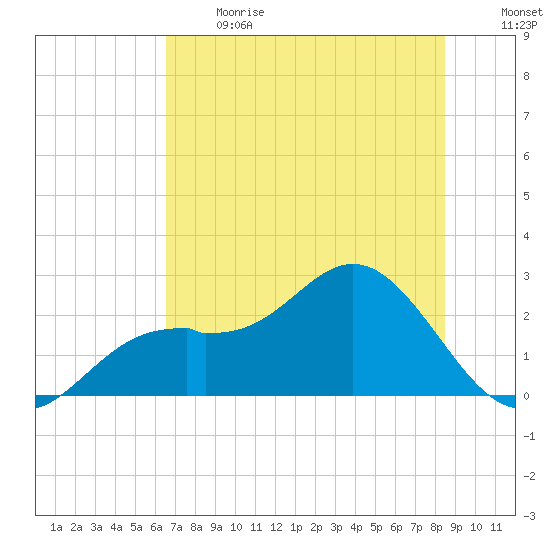 Ballast Point tide chart for Sunday, June 13, 2021