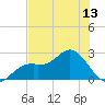 Ballast Point tide chart for Sunday, June 13, 2021