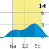Ballast Point tide chart for Monday, June 14, 2021