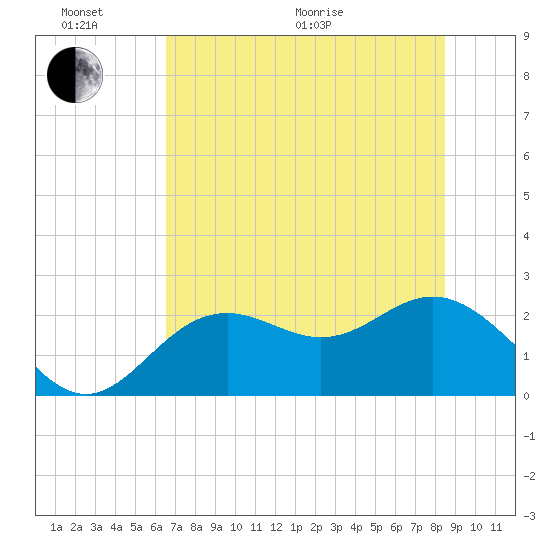Ballast Point tide chart for Thursday, June 17, 2021