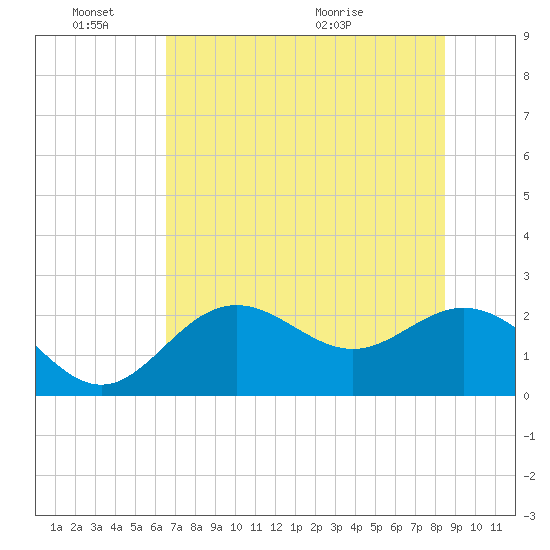 Ballast Point tide chart for Friday, June 18, 2021