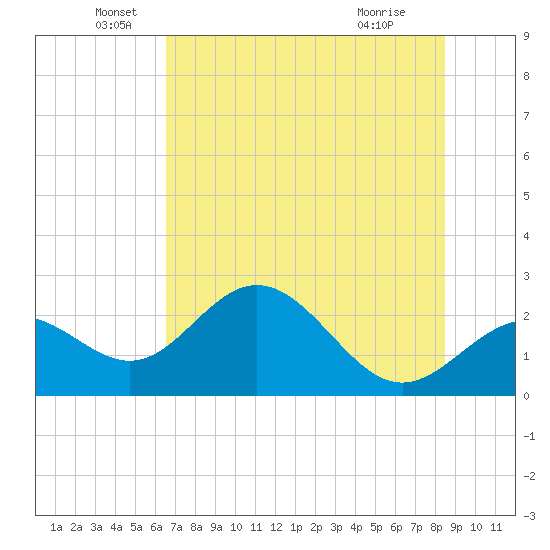 Ballast Point tide chart for Sunday, June 20, 2021