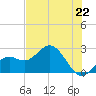 Ballast Point tide chart for Tuesday, June 22, 2021