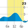 Ballast Point tide chart for Wednesday, June 23, 2021