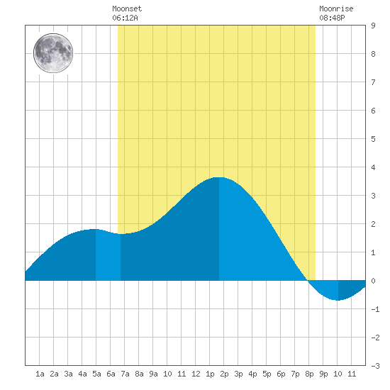 Ballast Point tide chart for Thursday, June 24, 2021