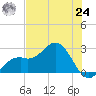 Ballast Point tide chart for Thursday, June 24, 2021