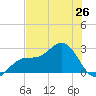 Ballast Point tide chart for Saturday, June 26, 2021
