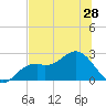 Ballast Point tide chart for Monday, June 28, 2021