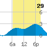 Ballast Point tide chart for Tuesday, June 29, 2021