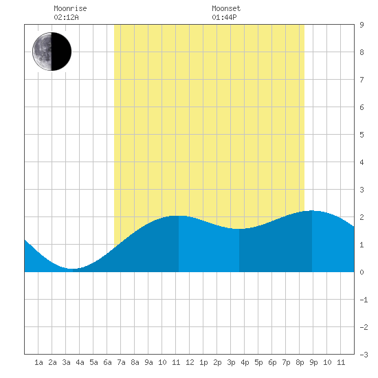 Ballast Point tide chart for Wednesday, June 2, 2021