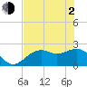 Ballast Point tide chart for Wednesday, June 2, 2021