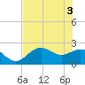 Ballast Point tide chart for Thursday, June 3, 2021