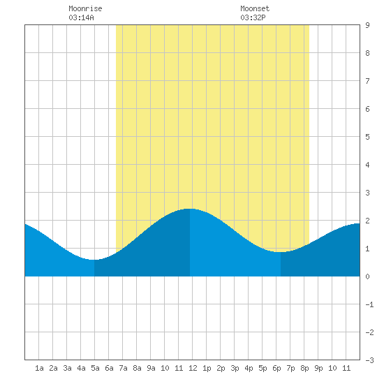 Ballast Point tide chart for Friday, June 4, 2021