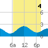 Ballast Point tide chart for Friday, June 4, 2021