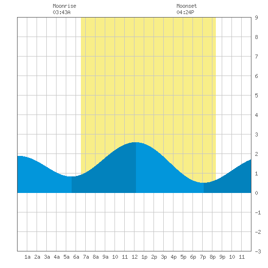 Ballast Point tide chart for Saturday, June 5, 2021