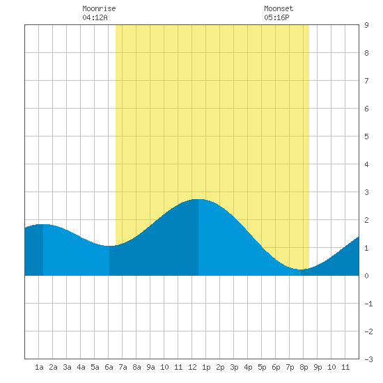 Ballast Point tide chart for Sunday, June 6, 2021