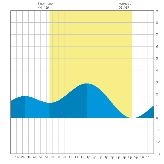Ballast Point tide chart for Monday, June 7, 2021
