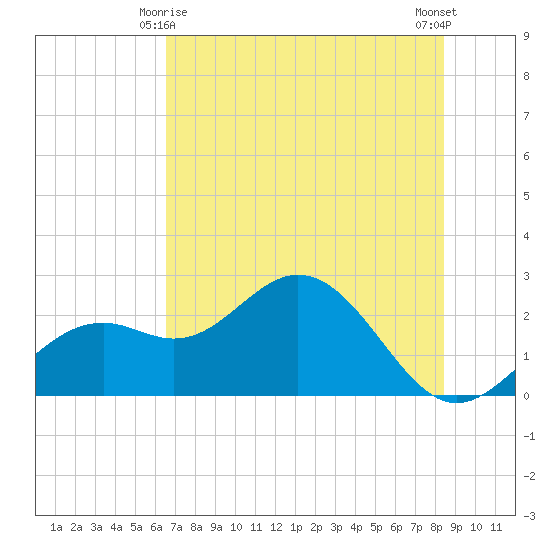 Ballast Point tide chart for Tuesday, June 8, 2021
