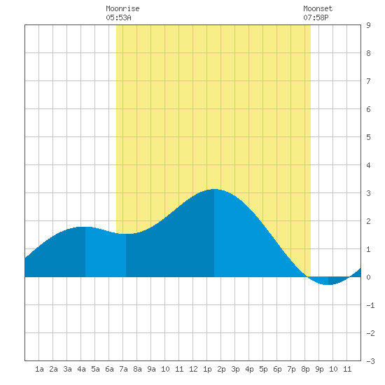 Ballast Point tide chart for Wednesday, June 9, 2021