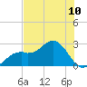Ballast Point tide chart for Saturday, July 10, 2021