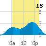 Ballast Point tide chart for Tuesday, July 13, 2021