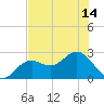 Ballast Point tide chart for Wednesday, July 14, 2021