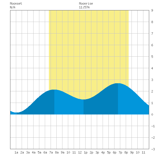 Ballast Point tide chart for Thursday, July 15, 2021