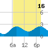 Ballast Point tide chart for Friday, July 16, 2021