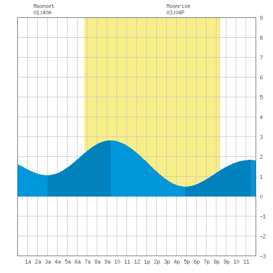 Ballast Point tide chart for Sunday, July 18, 2021