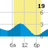 Ballast Point tide chart for Monday, July 19, 2021