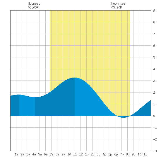 Ballast Point tide chart for Tuesday, July 20, 2021